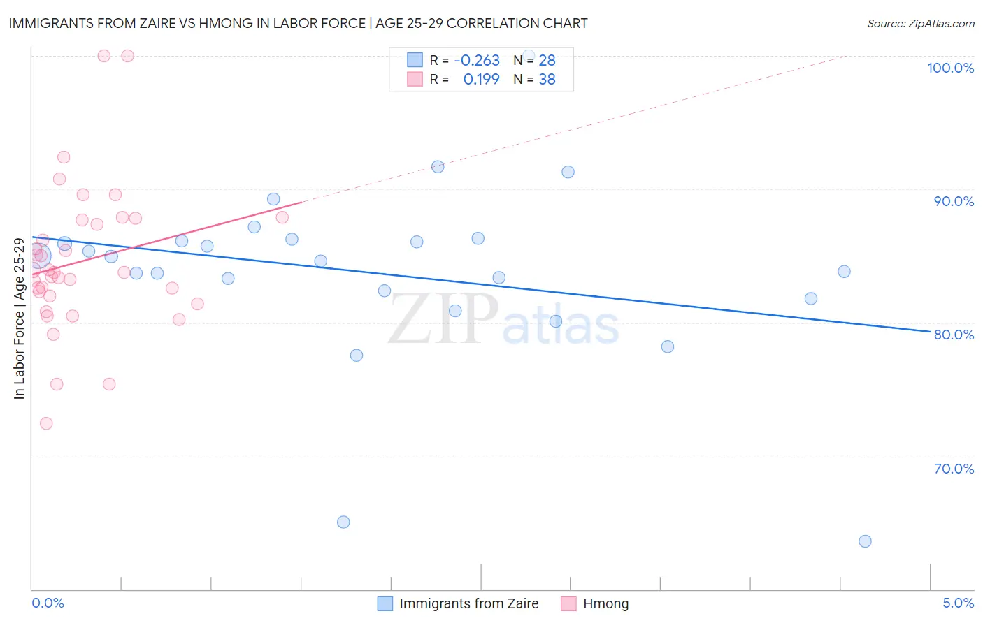 Immigrants from Zaire vs Hmong In Labor Force | Age 25-29
