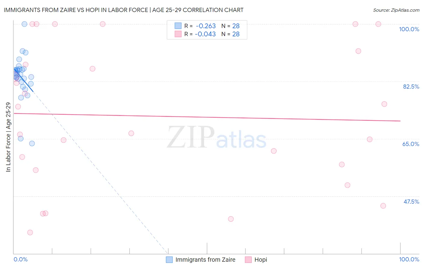 Immigrants from Zaire vs Hopi In Labor Force | Age 25-29