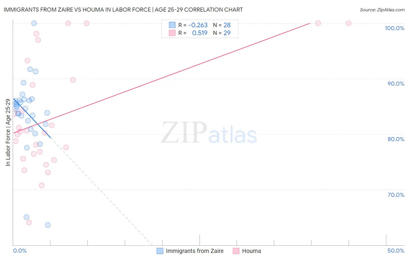 Immigrants from Zaire vs Houma In Labor Force | Age 25-29