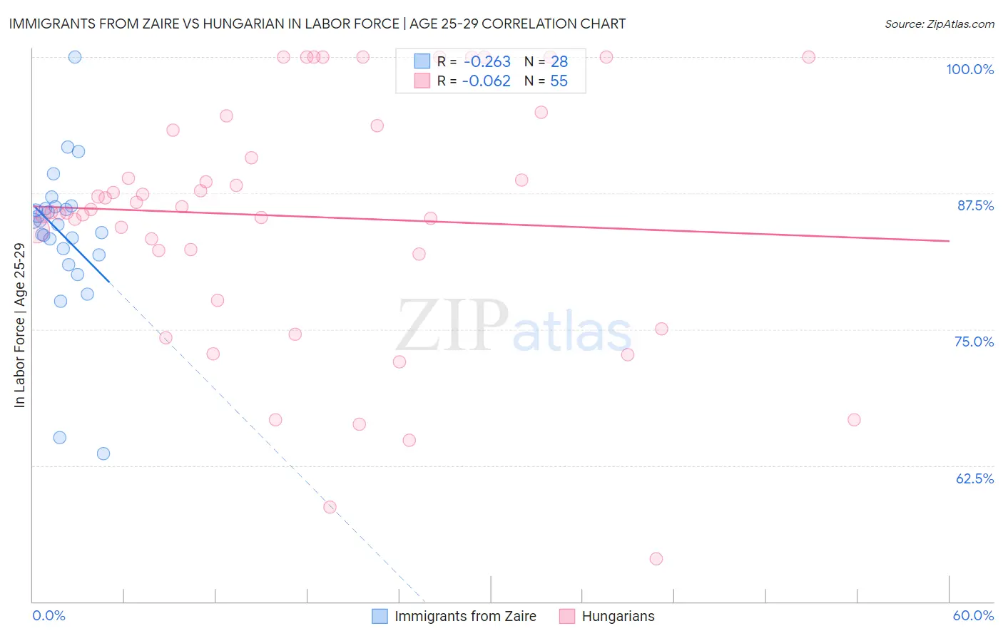 Immigrants from Zaire vs Hungarian In Labor Force | Age 25-29