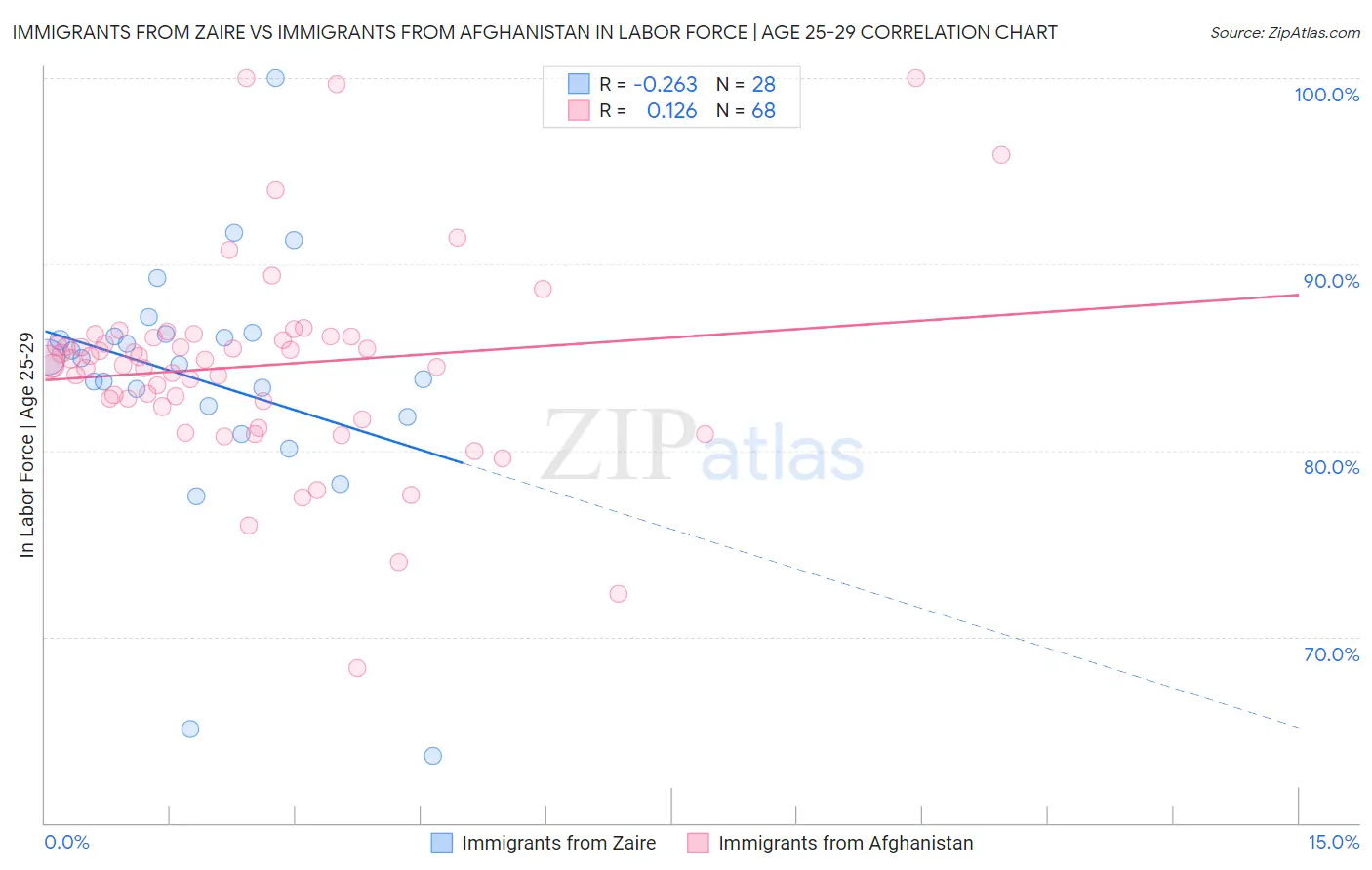 Immigrants from Zaire vs Immigrants from Afghanistan In Labor Force | Age 25-29