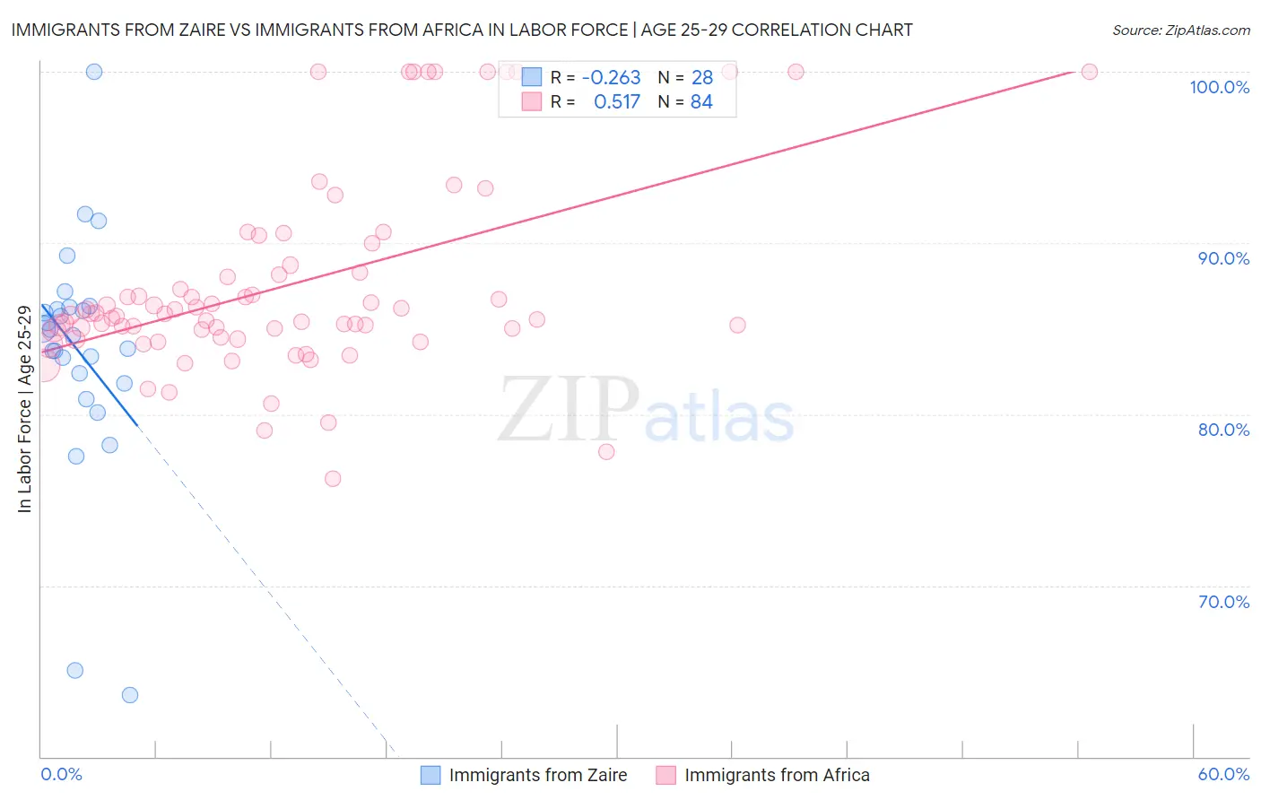Immigrants from Zaire vs Immigrants from Africa In Labor Force | Age 25-29