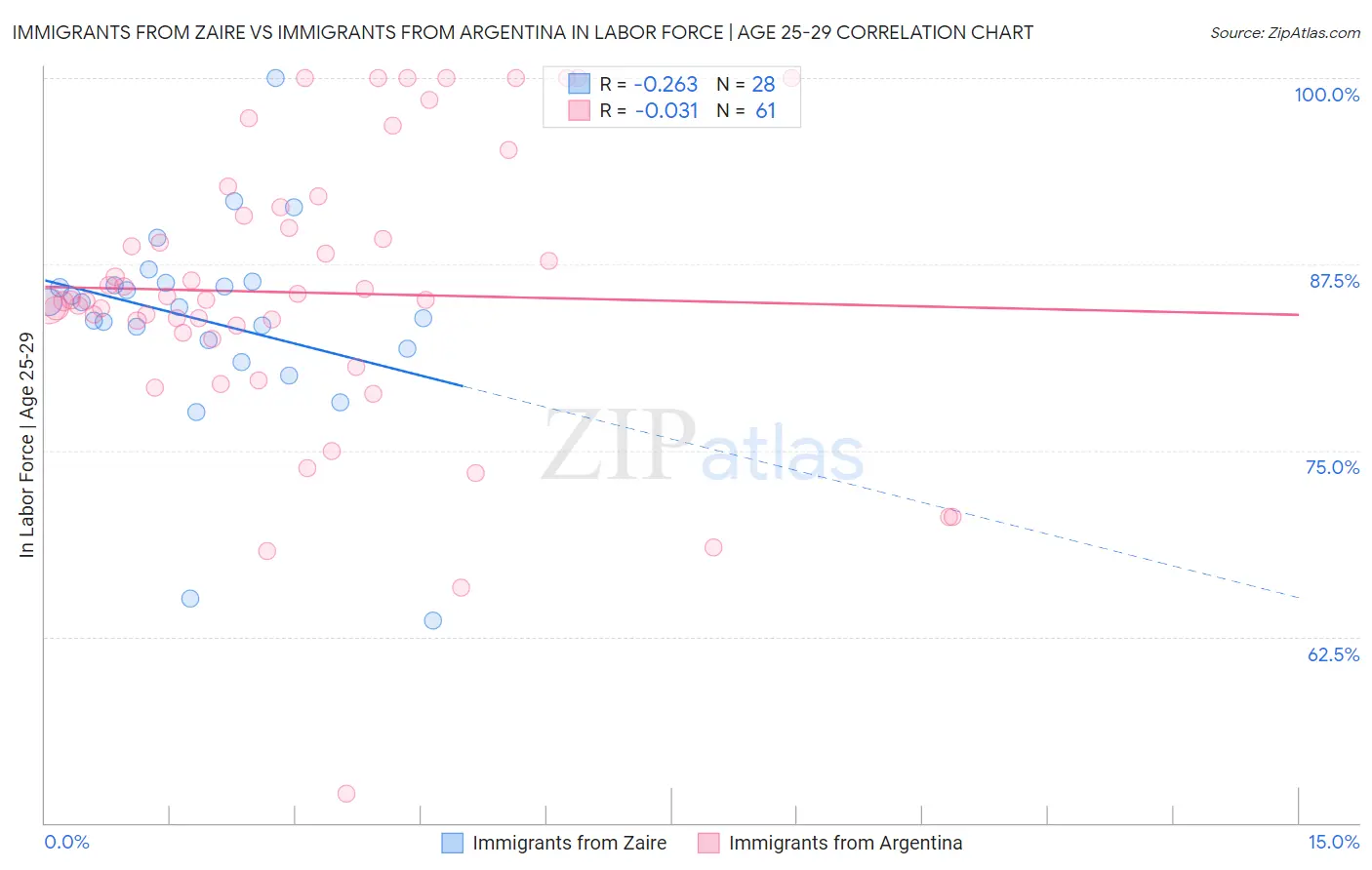 Immigrants from Zaire vs Immigrants from Argentina In Labor Force | Age 25-29