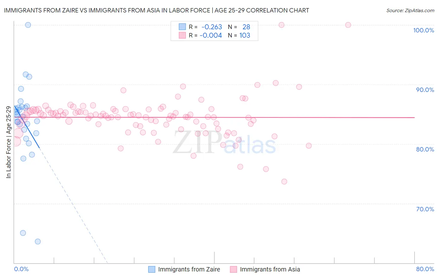 Immigrants from Zaire vs Immigrants from Asia In Labor Force | Age 25-29