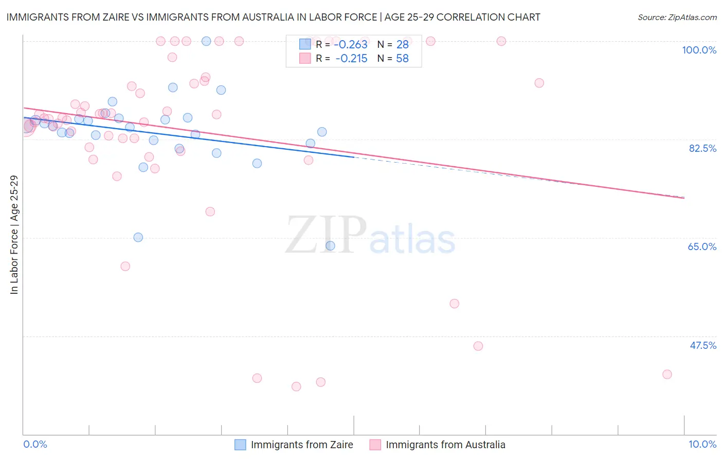 Immigrants from Zaire vs Immigrants from Australia In Labor Force | Age 25-29