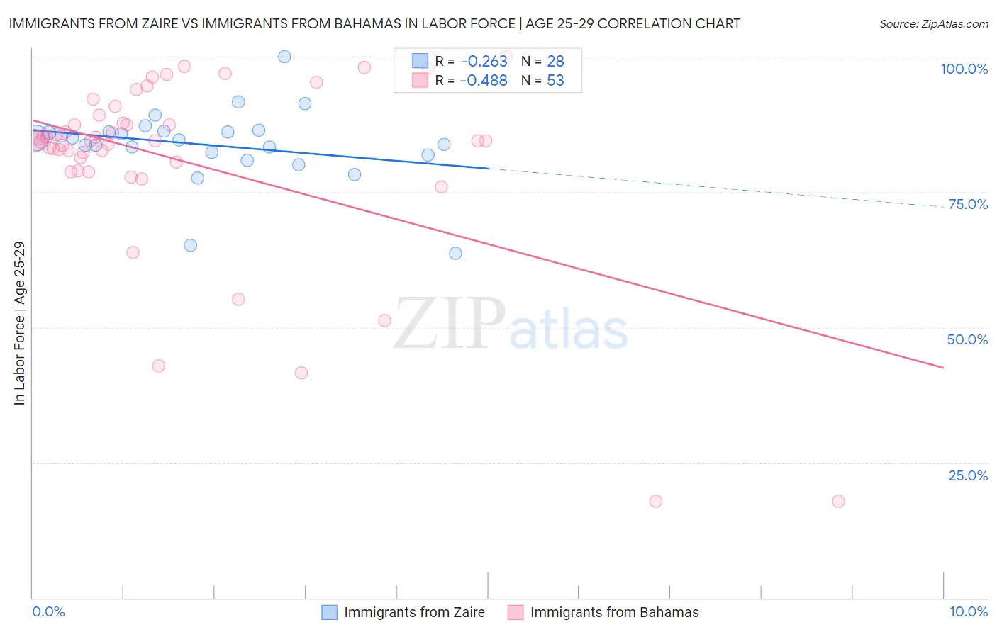 Immigrants from Zaire vs Immigrants from Bahamas In Labor Force | Age 25-29