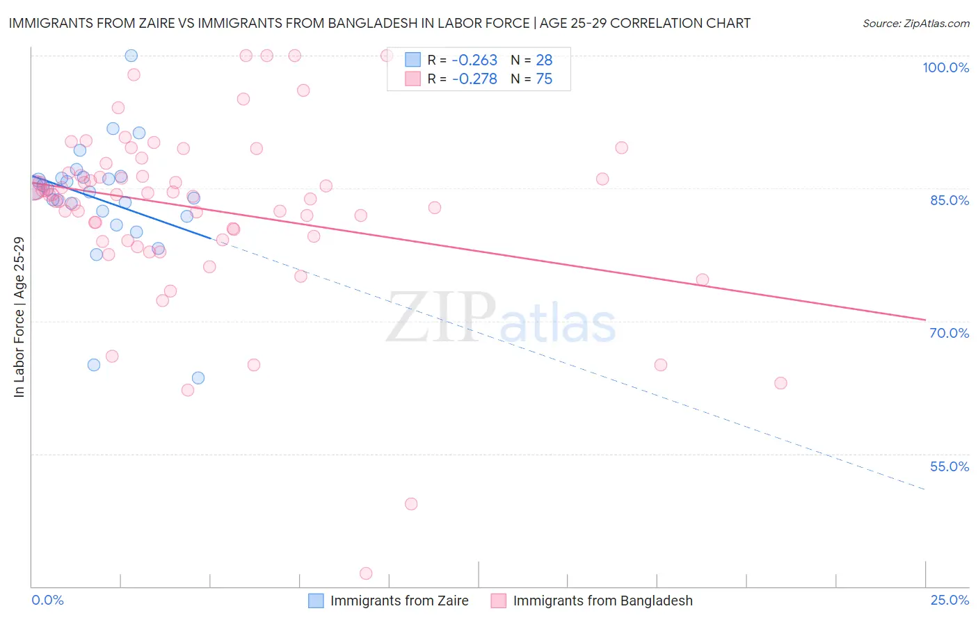 Immigrants from Zaire vs Immigrants from Bangladesh In Labor Force | Age 25-29