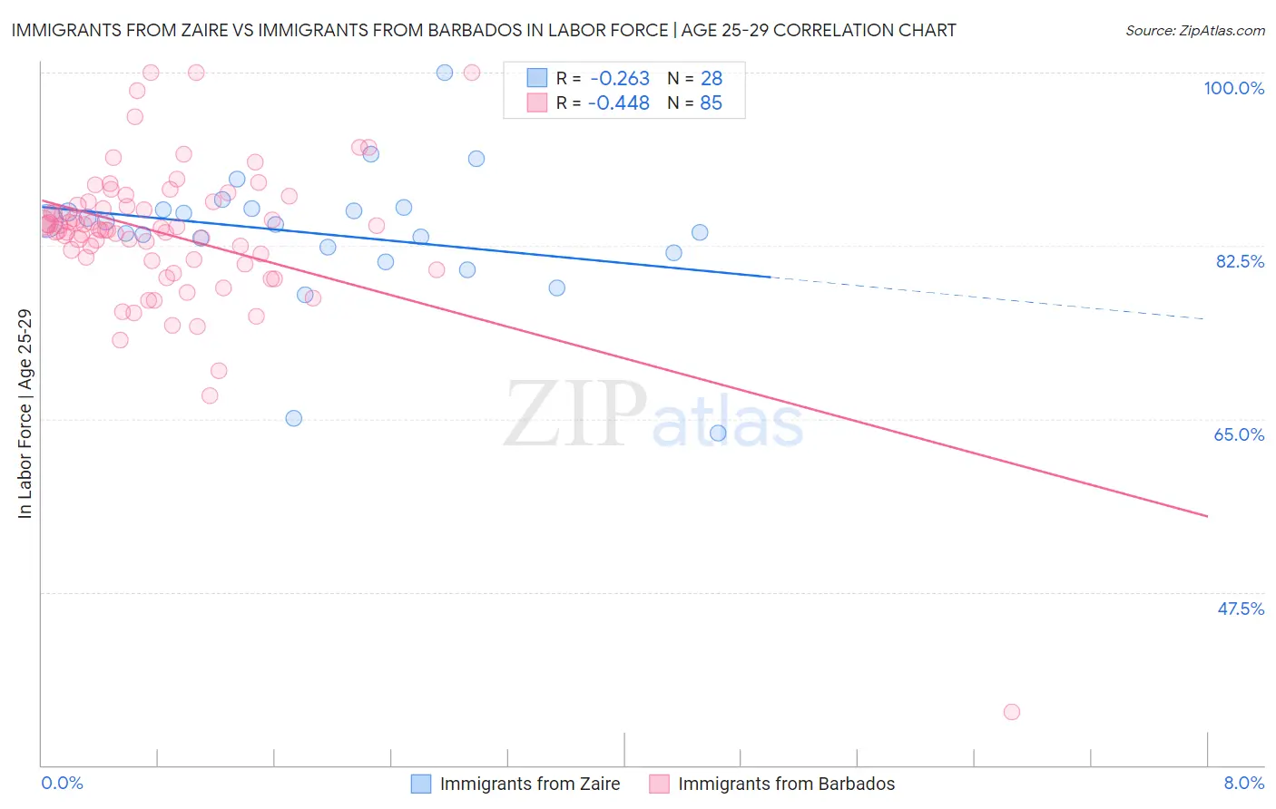 Immigrants from Zaire vs Immigrants from Barbados In Labor Force | Age 25-29