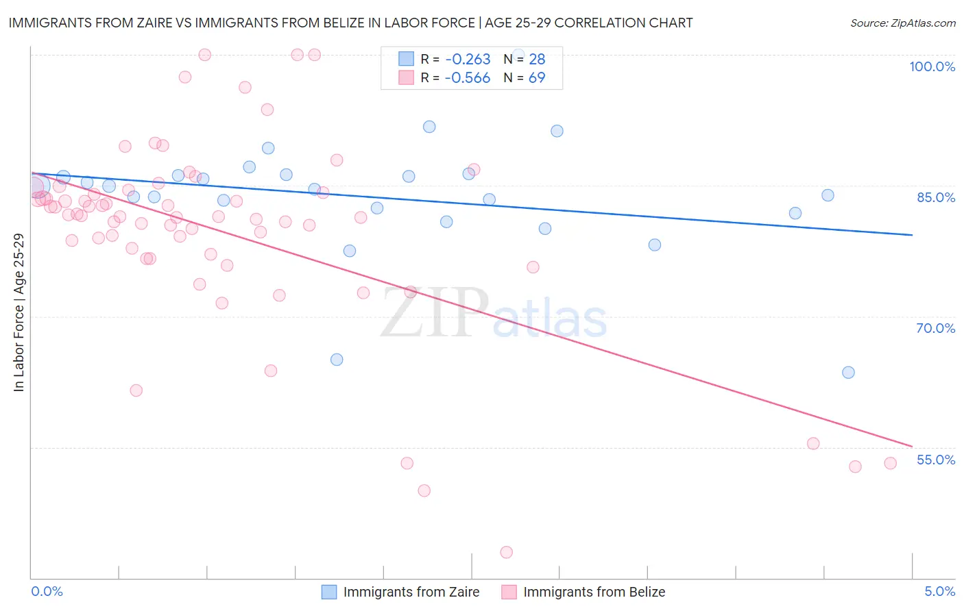 Immigrants from Zaire vs Immigrants from Belize In Labor Force | Age 25-29