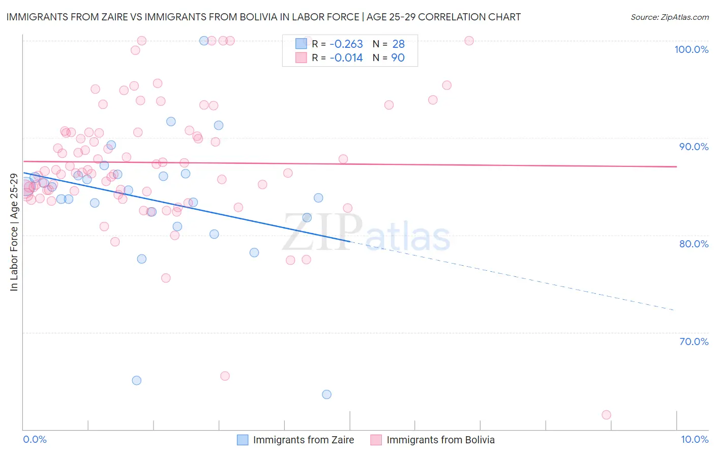 Immigrants from Zaire vs Immigrants from Bolivia In Labor Force | Age 25-29