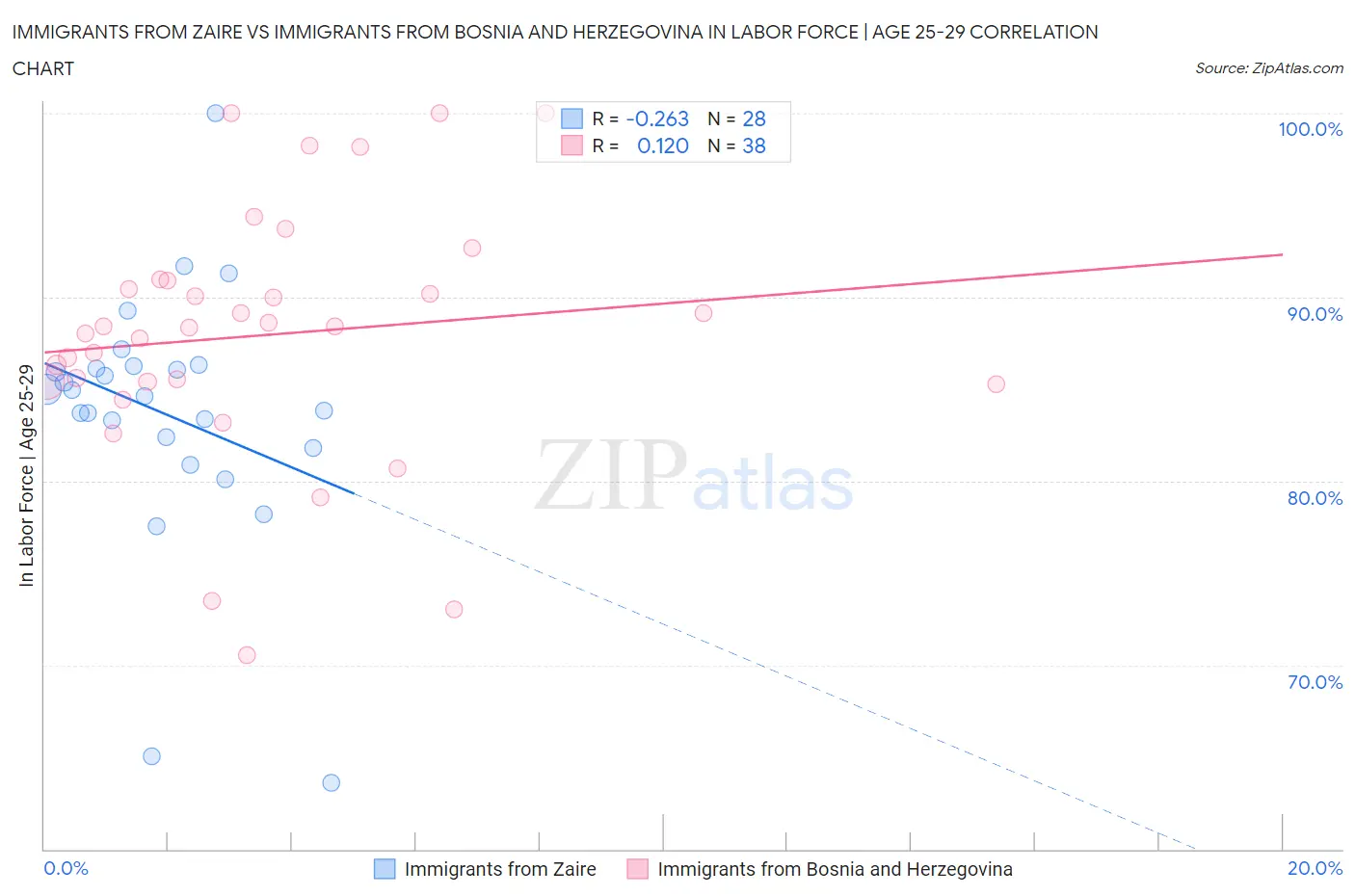 Immigrants from Zaire vs Immigrants from Bosnia and Herzegovina In Labor Force | Age 25-29