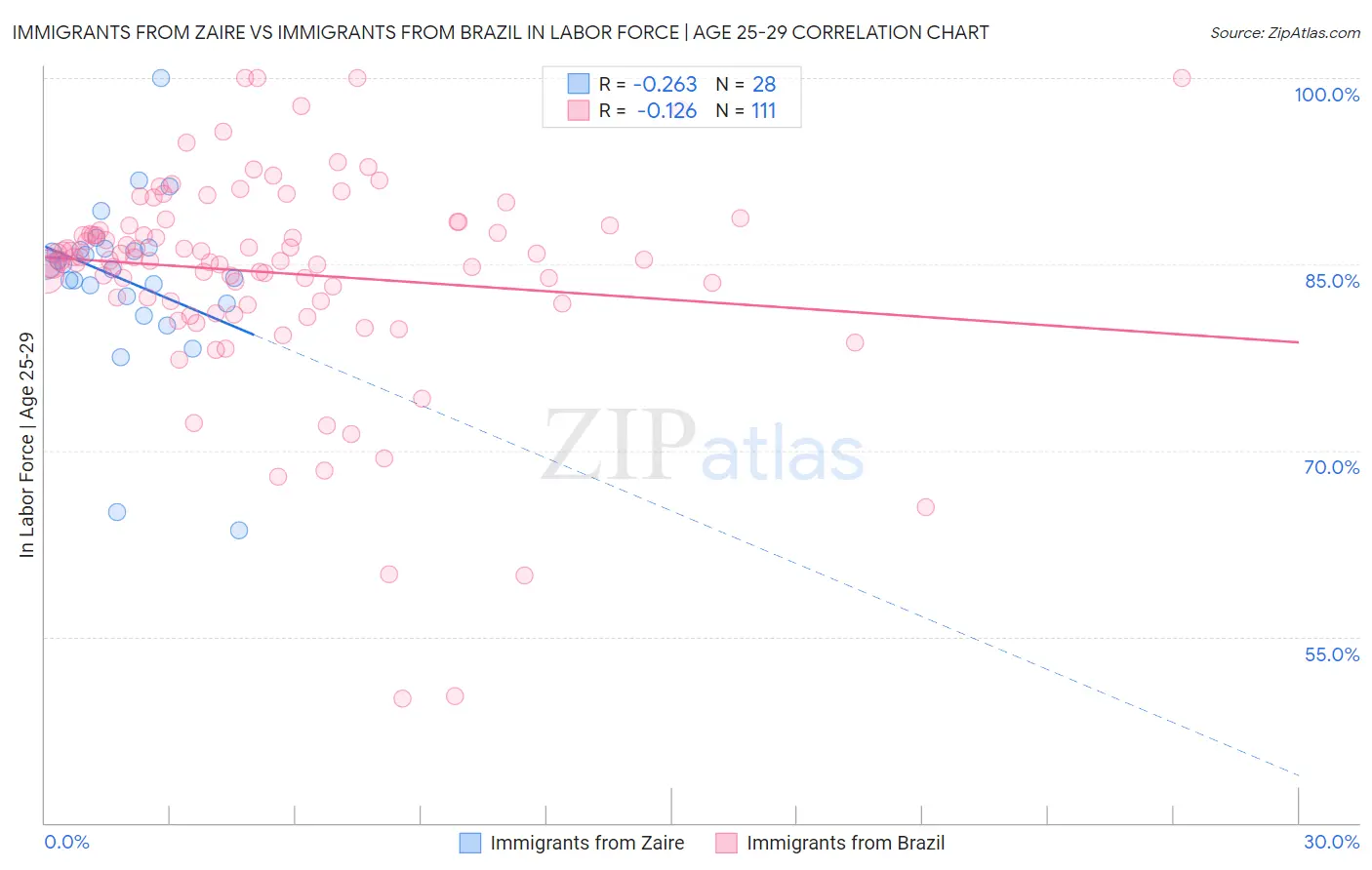 Immigrants from Zaire vs Immigrants from Brazil In Labor Force | Age 25-29