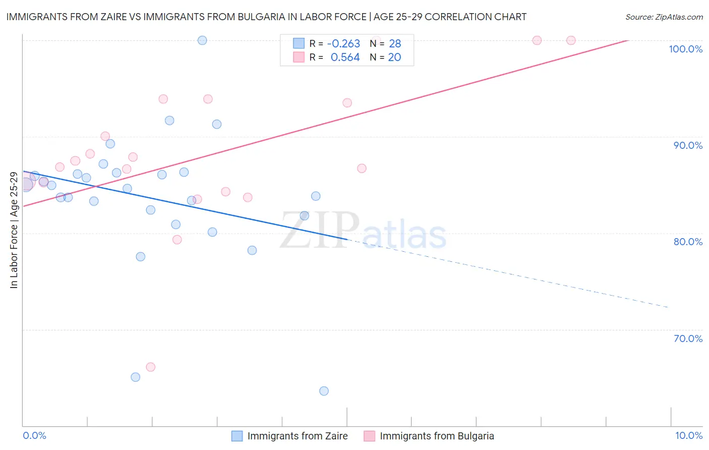 Immigrants from Zaire vs Immigrants from Bulgaria In Labor Force | Age 25-29