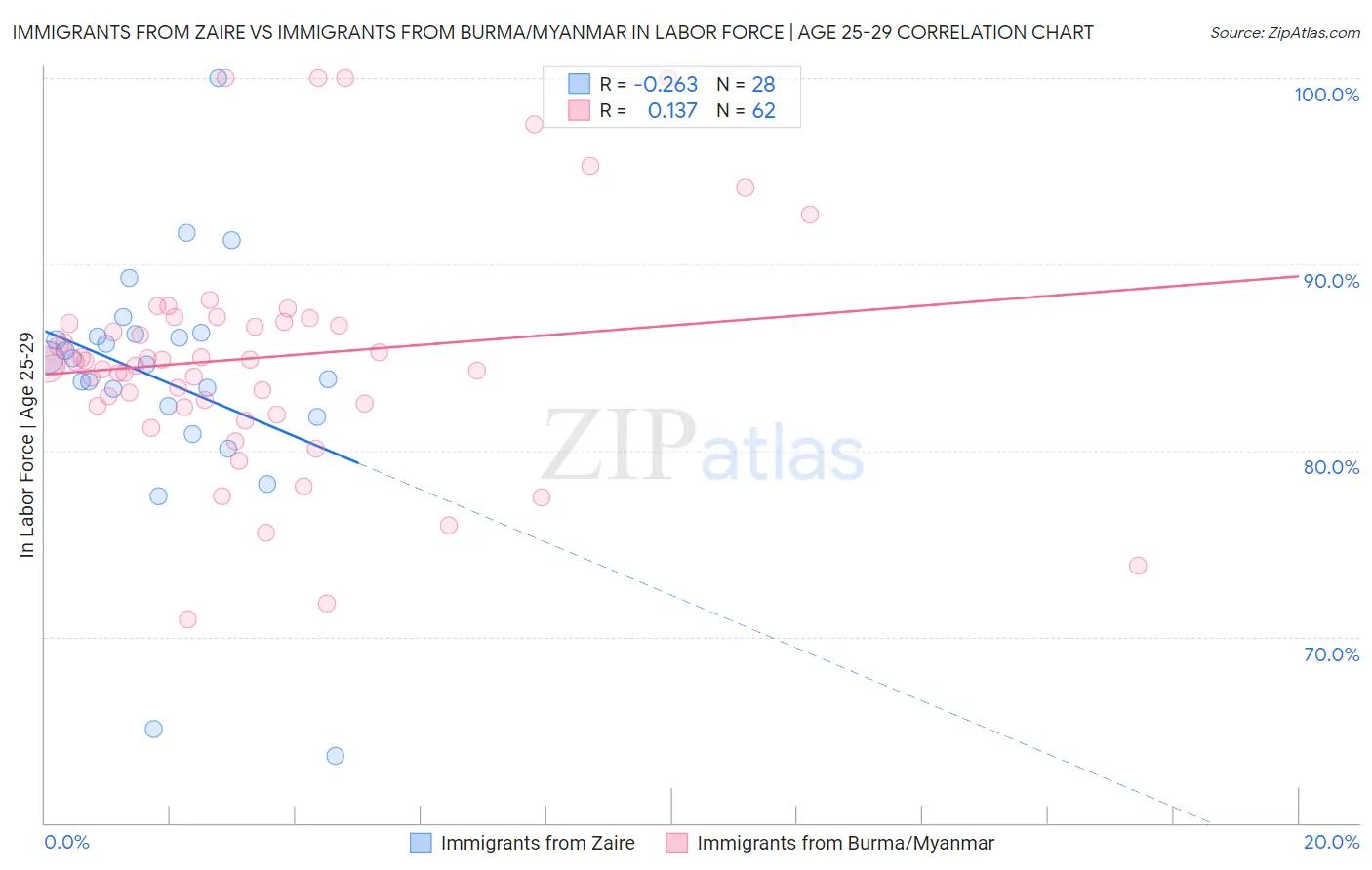Immigrants from Zaire vs Immigrants from Burma/Myanmar In Labor Force | Age 25-29