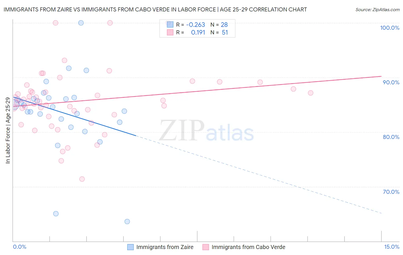Immigrants from Zaire vs Immigrants from Cabo Verde In Labor Force | Age 25-29