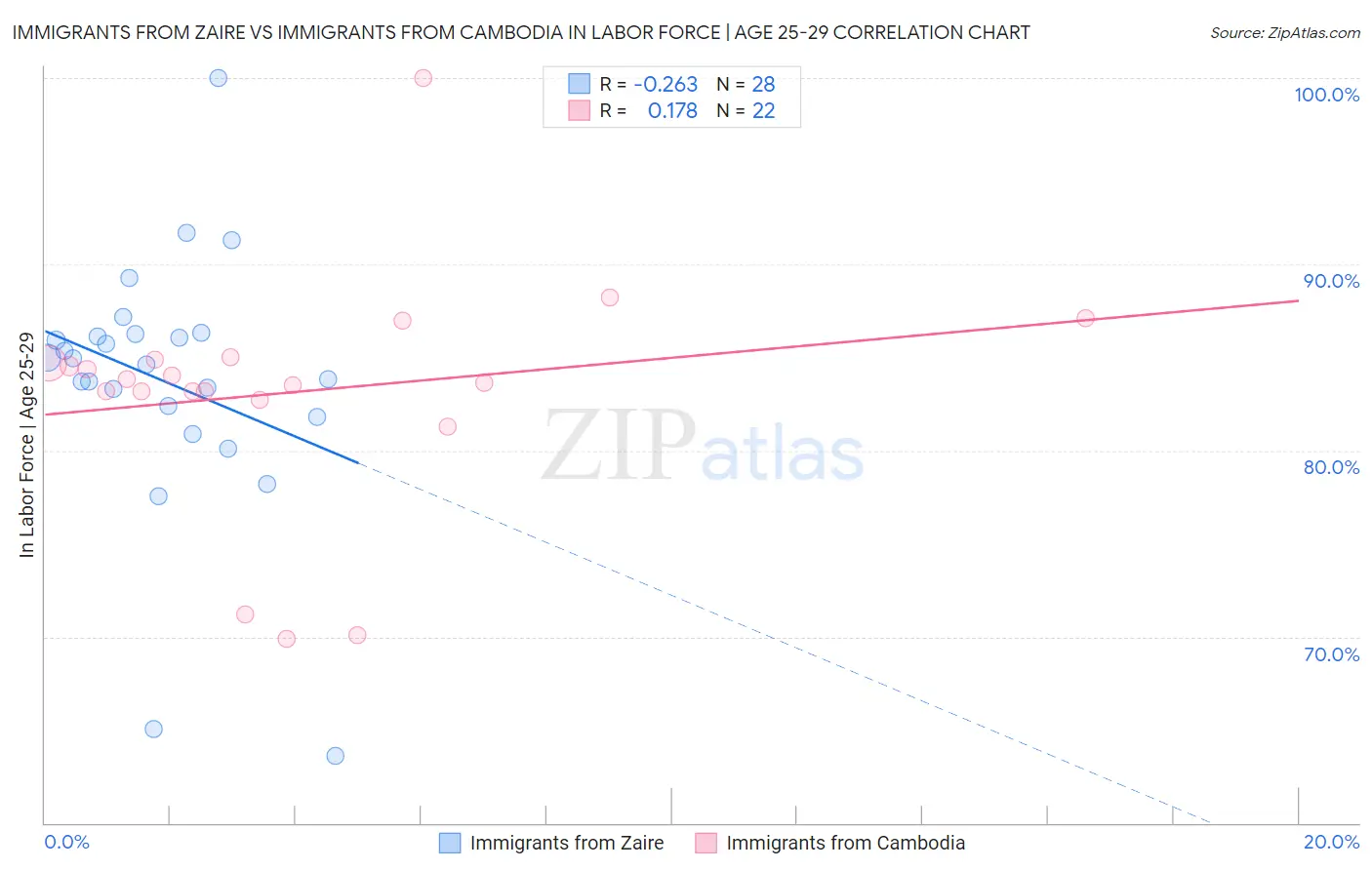 Immigrants from Zaire vs Immigrants from Cambodia In Labor Force | Age 25-29