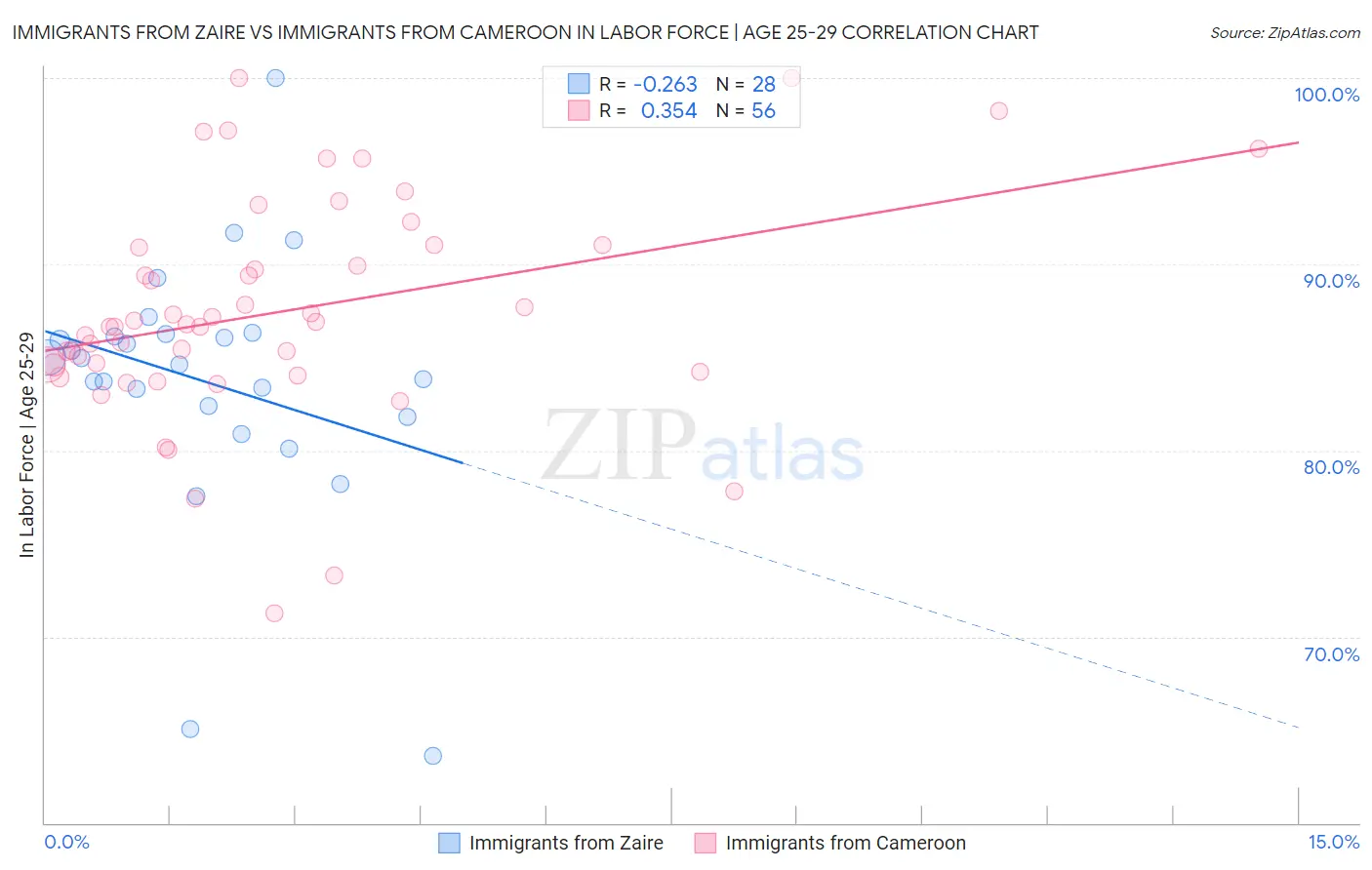 Immigrants from Zaire vs Immigrants from Cameroon In Labor Force | Age 25-29