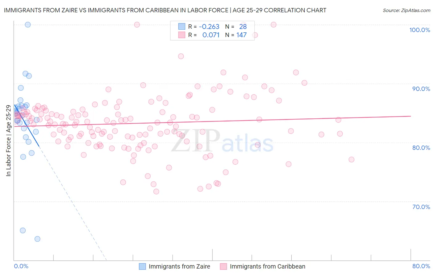 Immigrants from Zaire vs Immigrants from Caribbean In Labor Force | Age 25-29