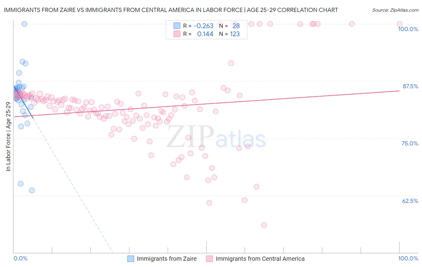Immigrants from Zaire vs Immigrants from Central America In Labor Force | Age 25-29