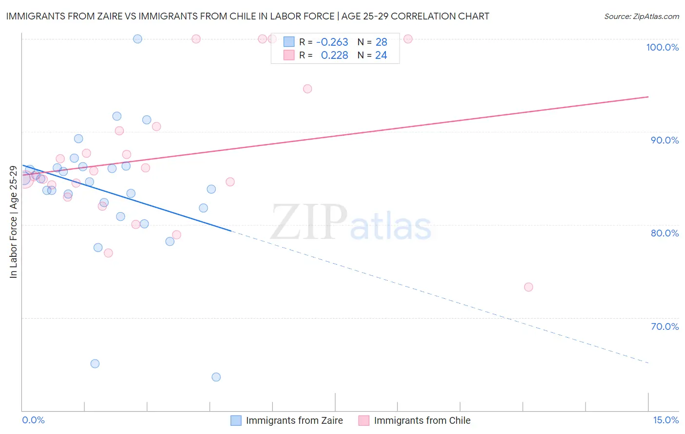 Immigrants from Zaire vs Immigrants from Chile In Labor Force | Age 25-29