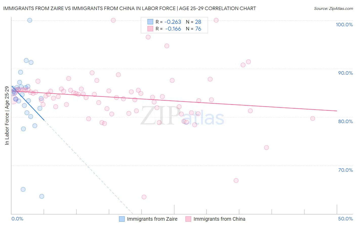 Immigrants from Zaire vs Immigrants from China In Labor Force | Age 25-29