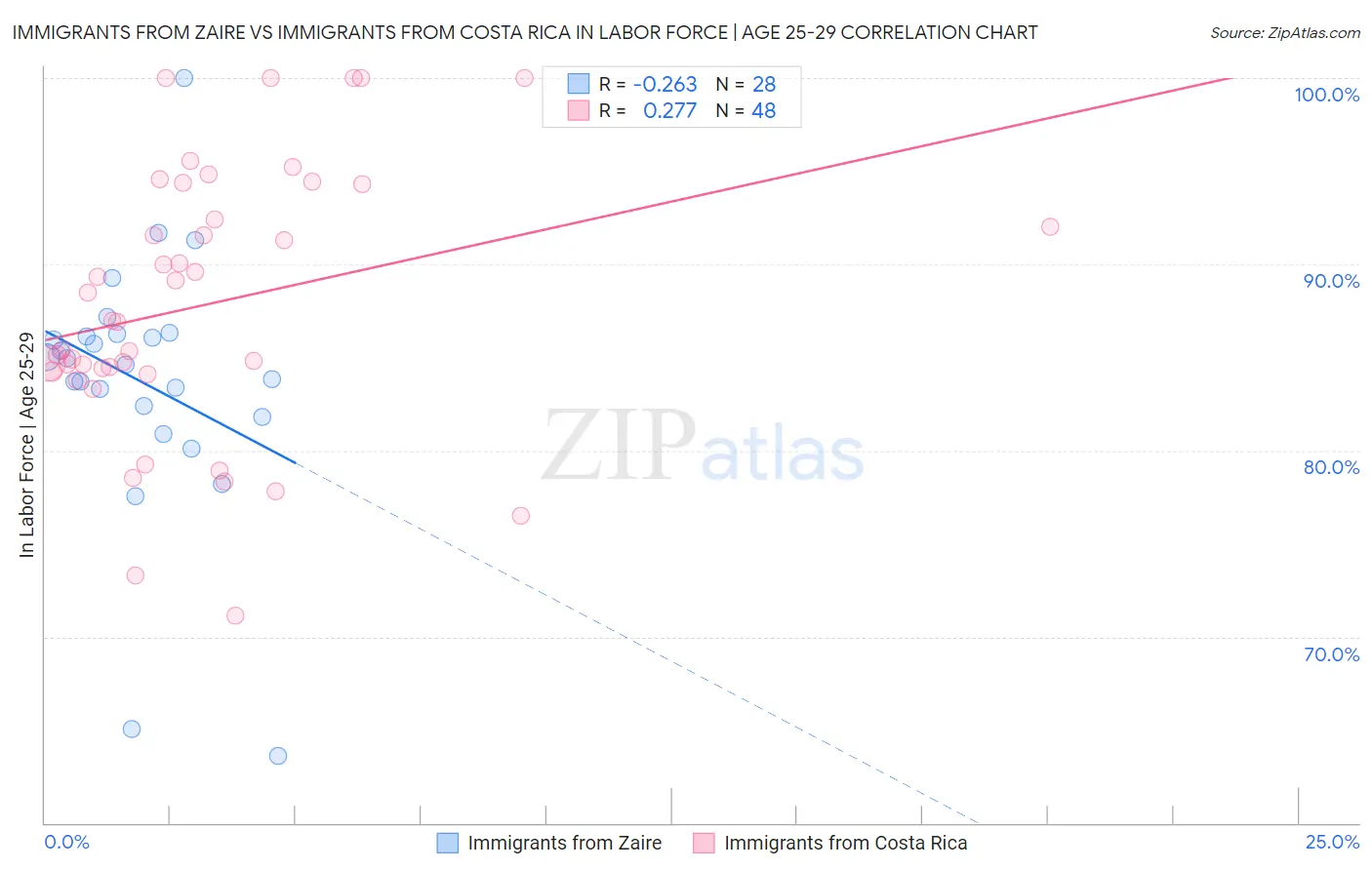 Immigrants from Zaire vs Immigrants from Costa Rica In Labor Force | Age 25-29