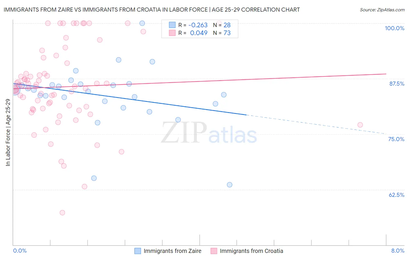 Immigrants from Zaire vs Immigrants from Croatia In Labor Force | Age 25-29