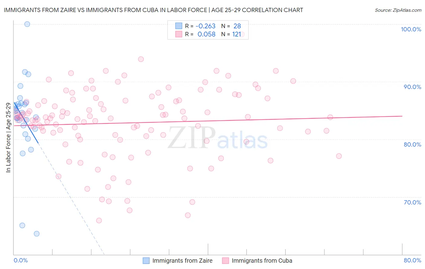 Immigrants from Zaire vs Immigrants from Cuba In Labor Force | Age 25-29