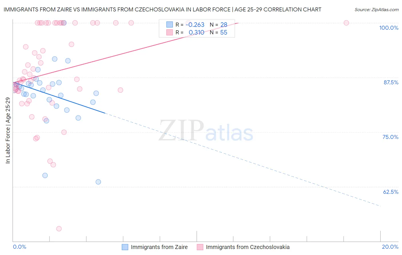 Immigrants from Zaire vs Immigrants from Czechoslovakia In Labor Force | Age 25-29