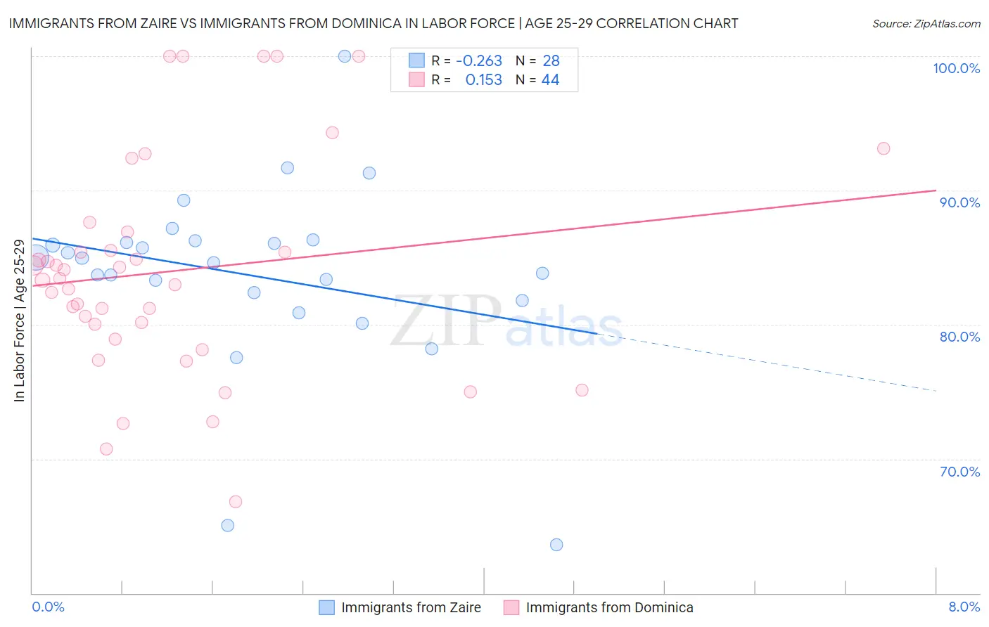 Immigrants from Zaire vs Immigrants from Dominica In Labor Force | Age 25-29