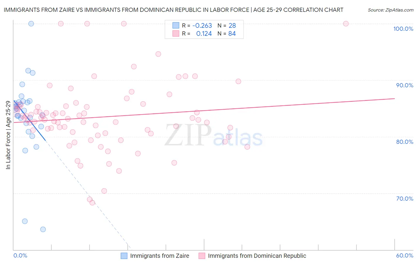 Immigrants from Zaire vs Immigrants from Dominican Republic In Labor Force | Age 25-29