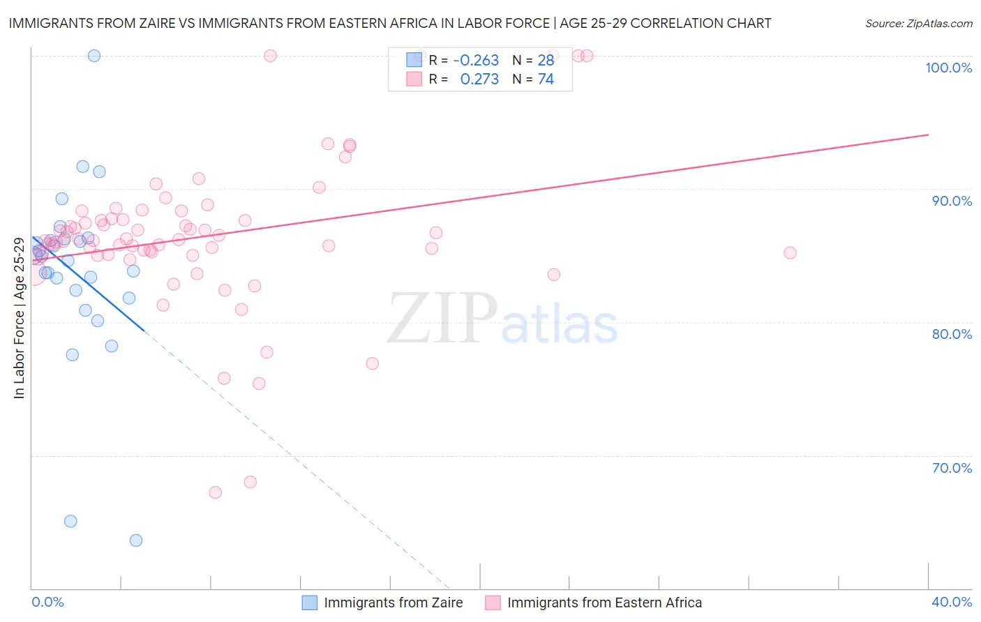 Immigrants from Zaire vs Immigrants from Eastern Africa In Labor Force | Age 25-29