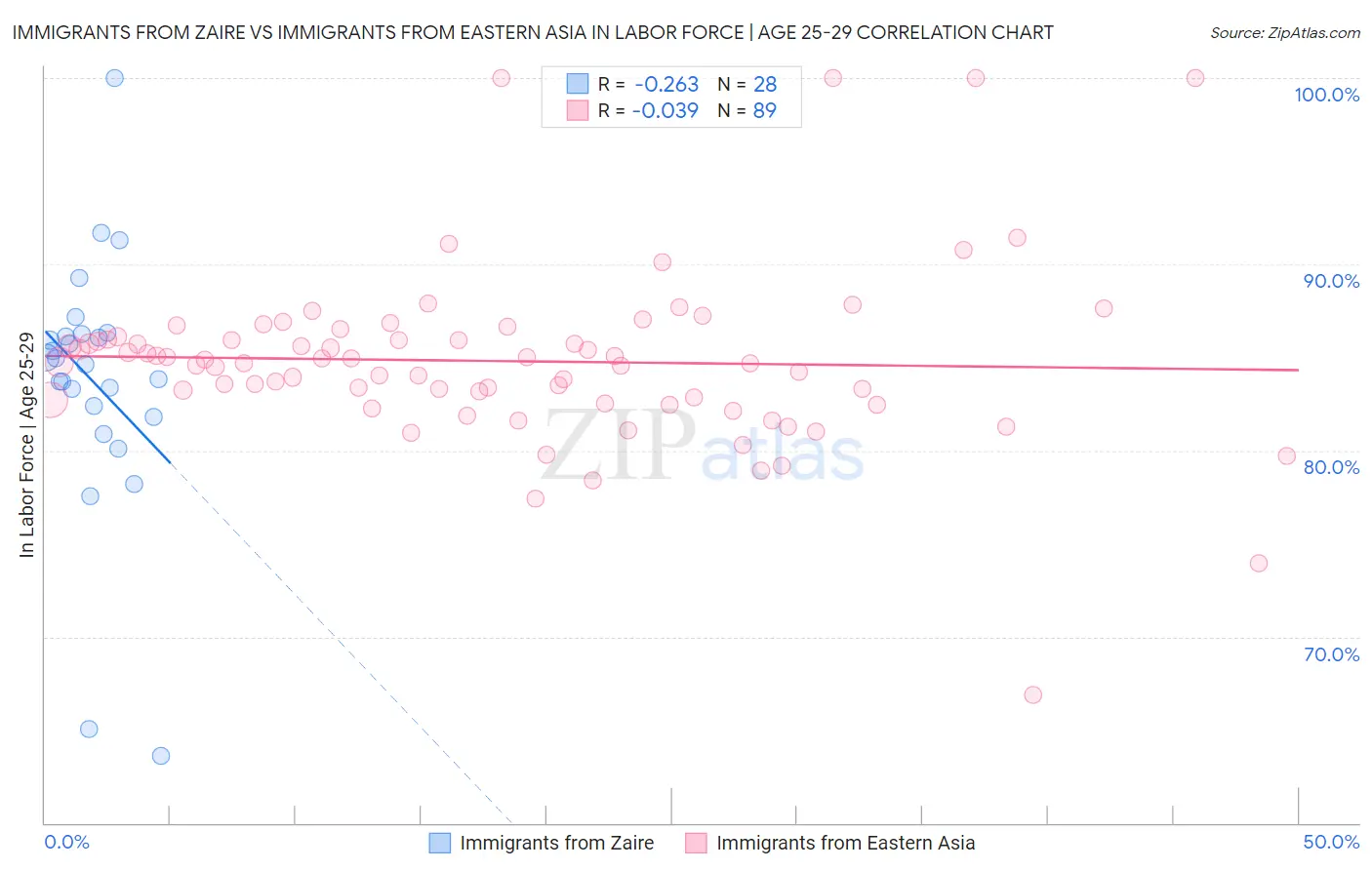Immigrants from Zaire vs Immigrants from Eastern Asia In Labor Force | Age 25-29