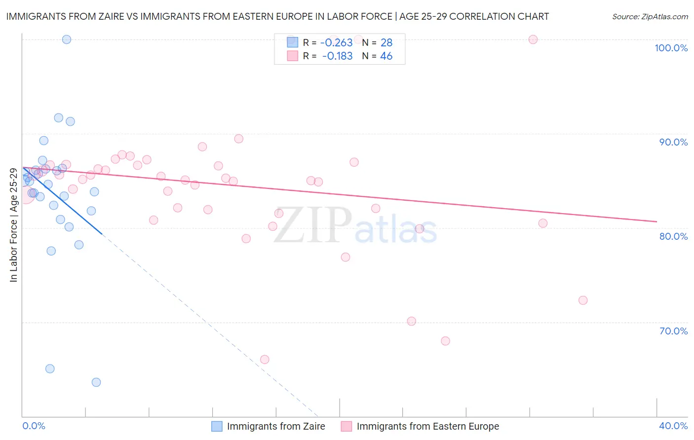 Immigrants from Zaire vs Immigrants from Eastern Europe In Labor Force | Age 25-29