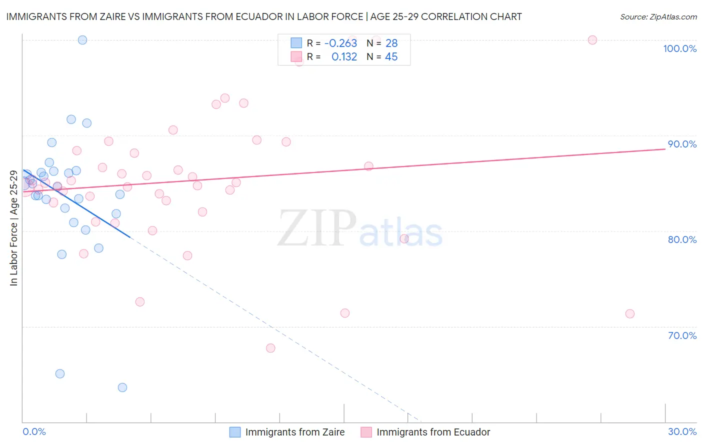 Immigrants from Zaire vs Immigrants from Ecuador In Labor Force | Age 25-29