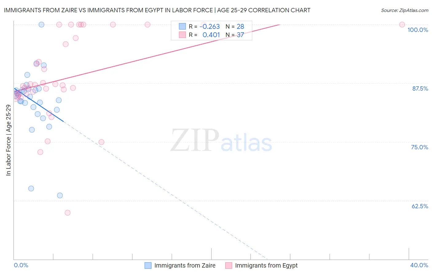 Immigrants from Zaire vs Immigrants from Egypt In Labor Force | Age 25-29