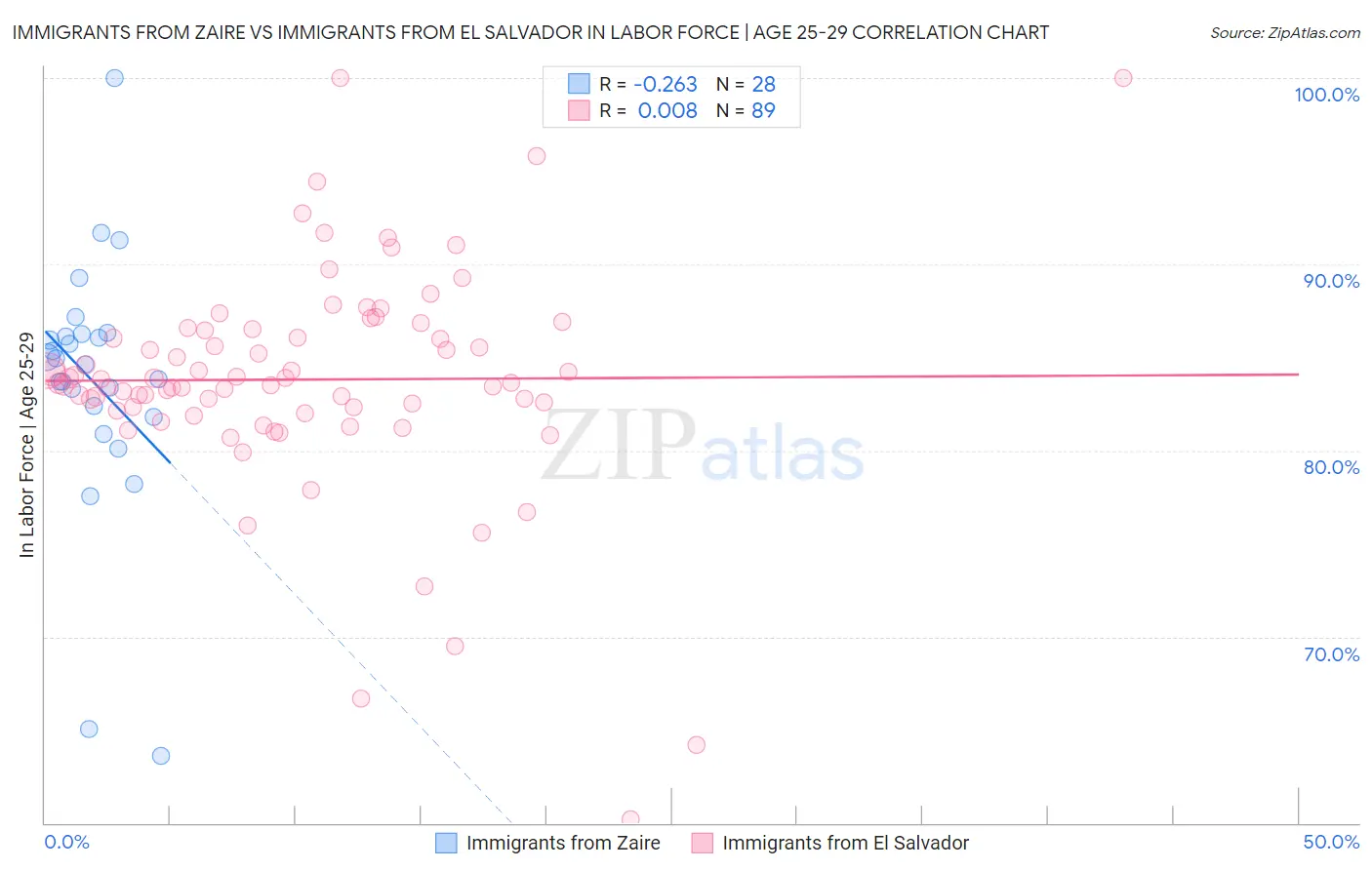 Immigrants from Zaire vs Immigrants from El Salvador In Labor Force | Age 25-29