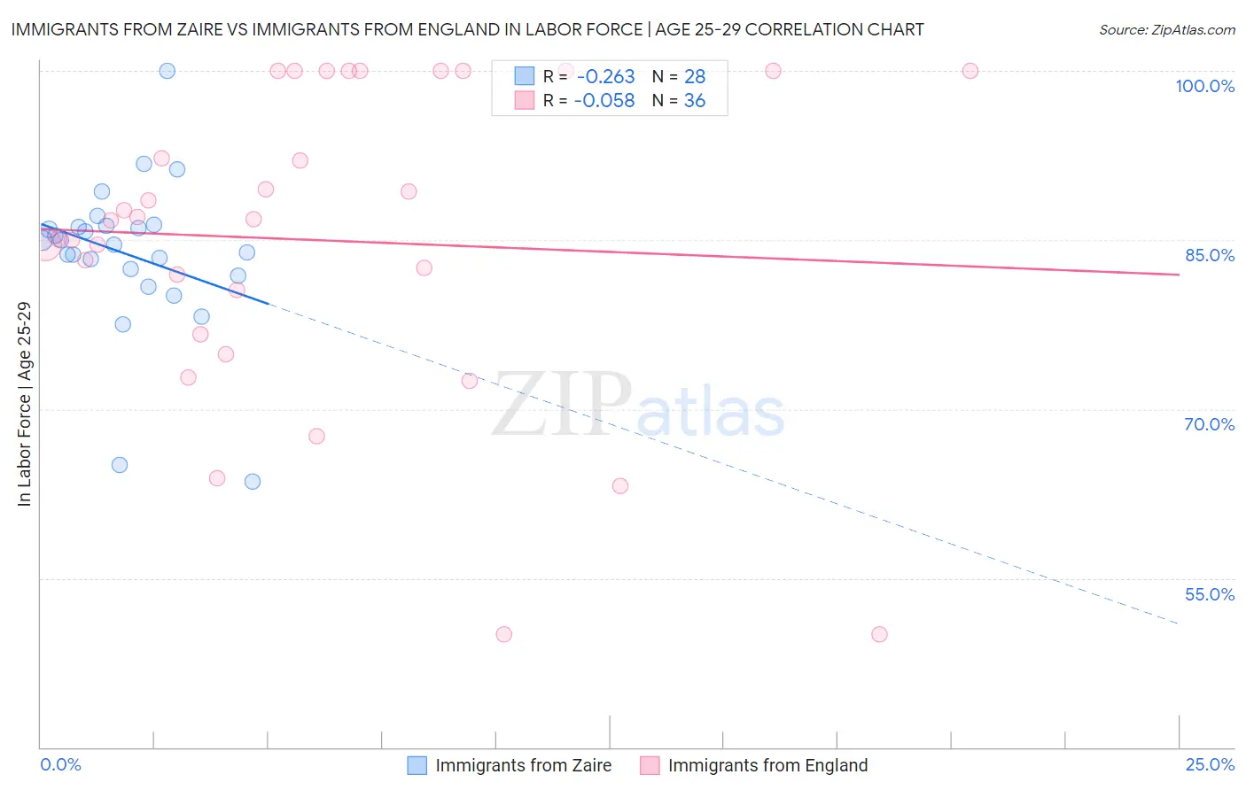 Immigrants from Zaire vs Immigrants from England In Labor Force | Age 25-29