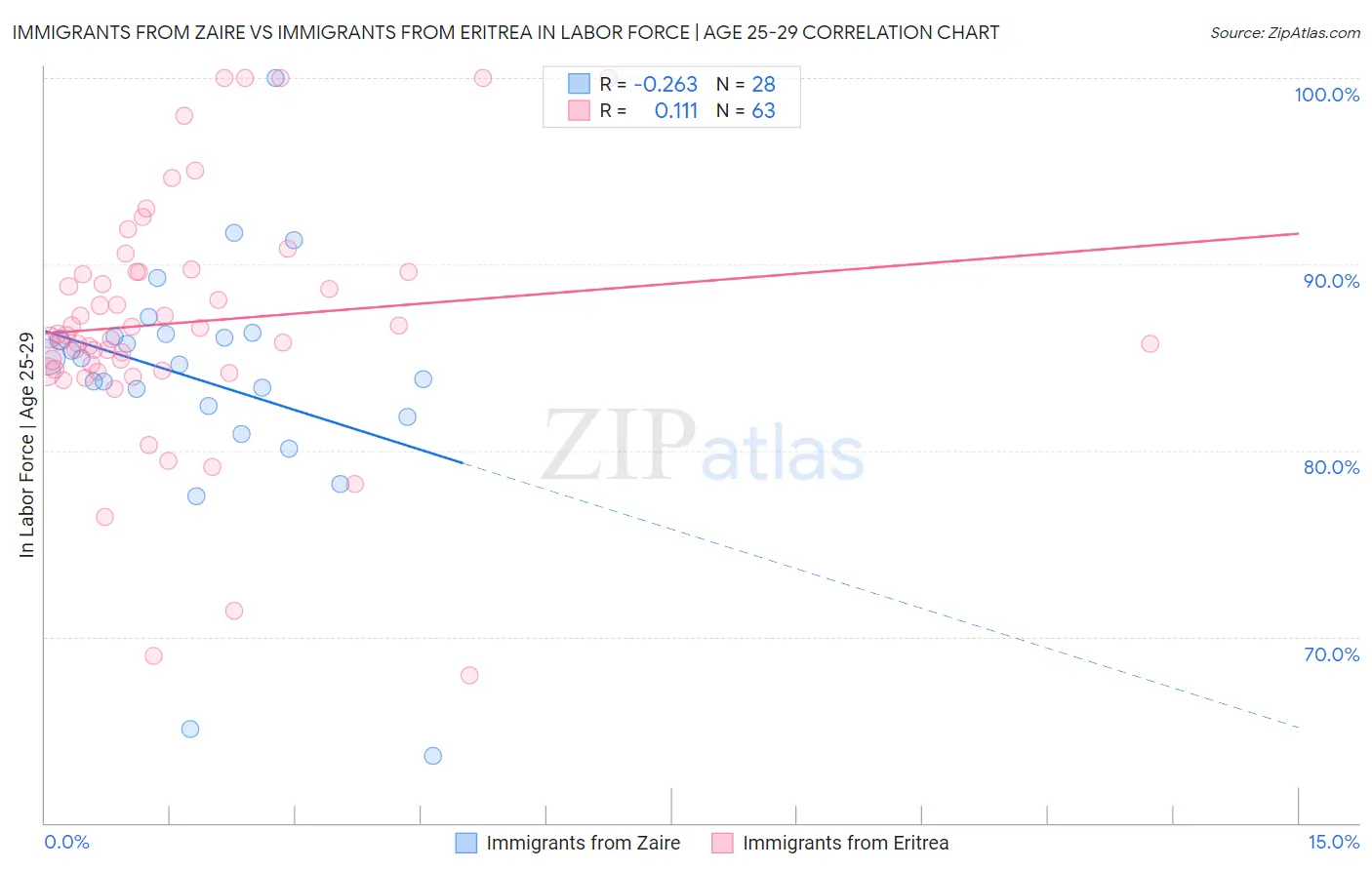Immigrants from Zaire vs Immigrants from Eritrea In Labor Force | Age 25-29