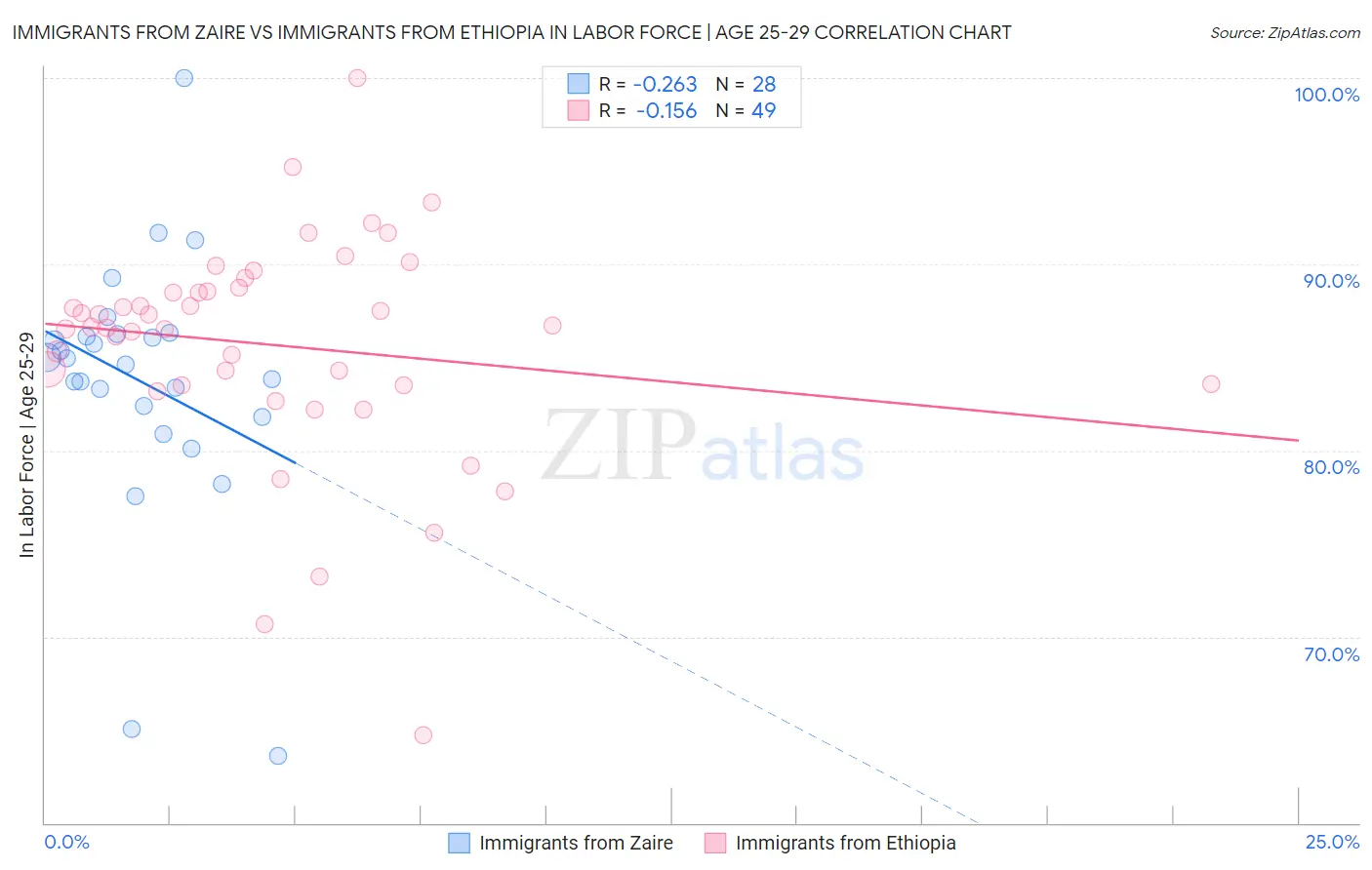 Immigrants from Zaire vs Immigrants from Ethiopia In Labor Force | Age 25-29