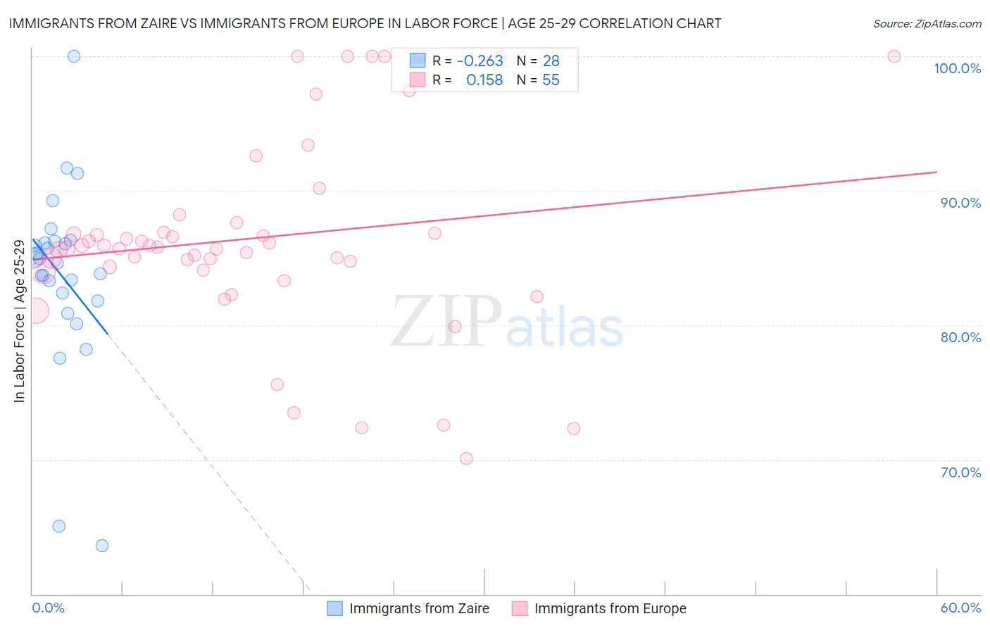 Immigrants from Zaire vs Immigrants from Europe In Labor Force | Age 25-29