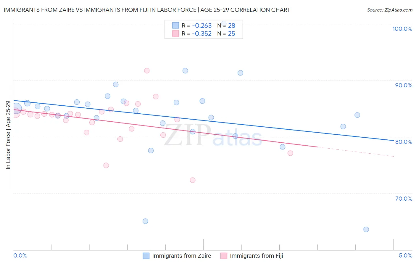 Immigrants from Zaire vs Immigrants from Fiji In Labor Force | Age 25-29
