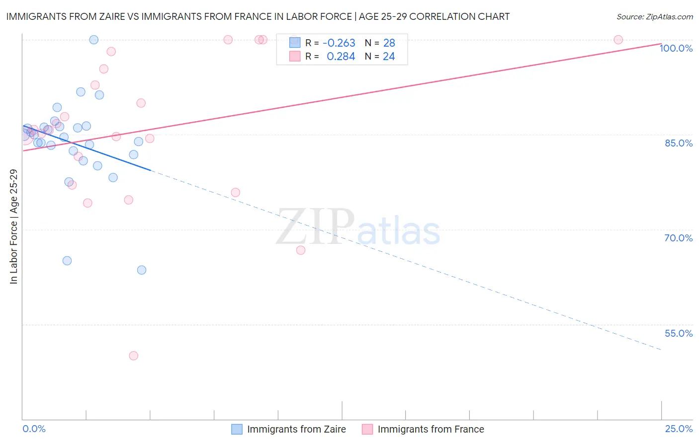 Immigrants from Zaire vs Immigrants from France In Labor Force | Age 25-29