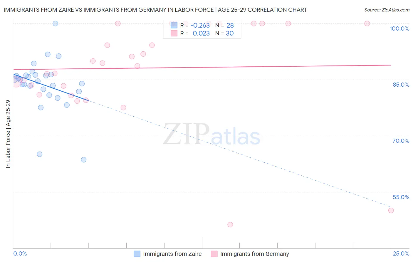 Immigrants from Zaire vs Immigrants from Germany In Labor Force | Age 25-29