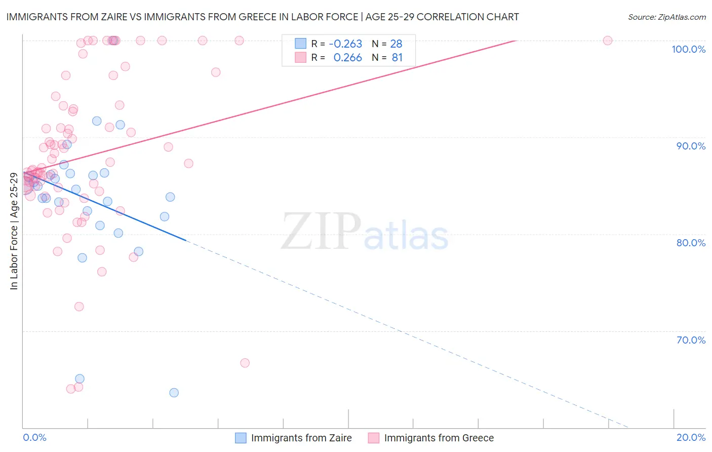 Immigrants from Zaire vs Immigrants from Greece In Labor Force | Age 25-29