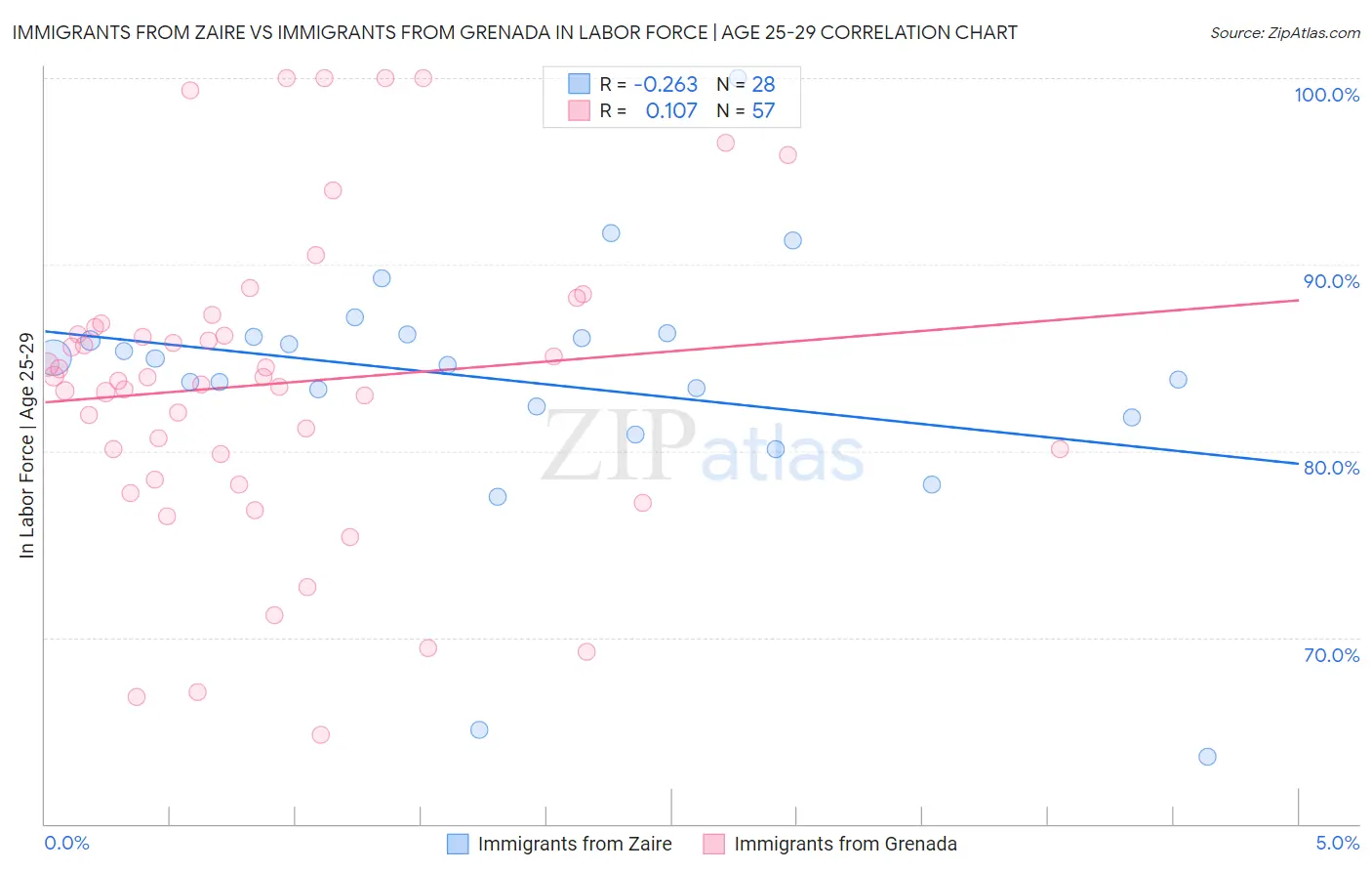Immigrants from Zaire vs Immigrants from Grenada In Labor Force | Age 25-29