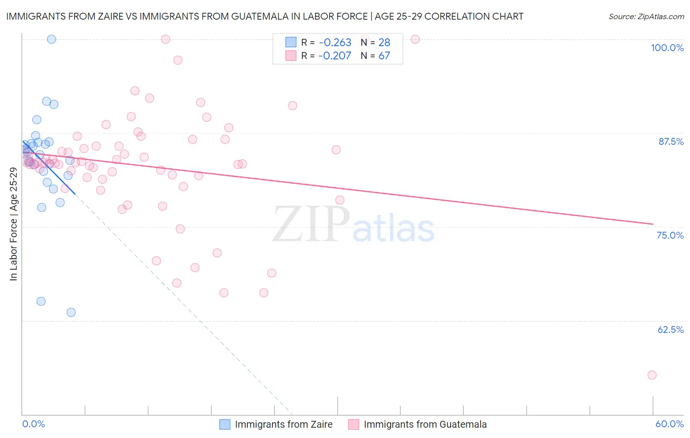 Immigrants from Zaire vs Immigrants from Guatemala In Labor Force | Age 25-29