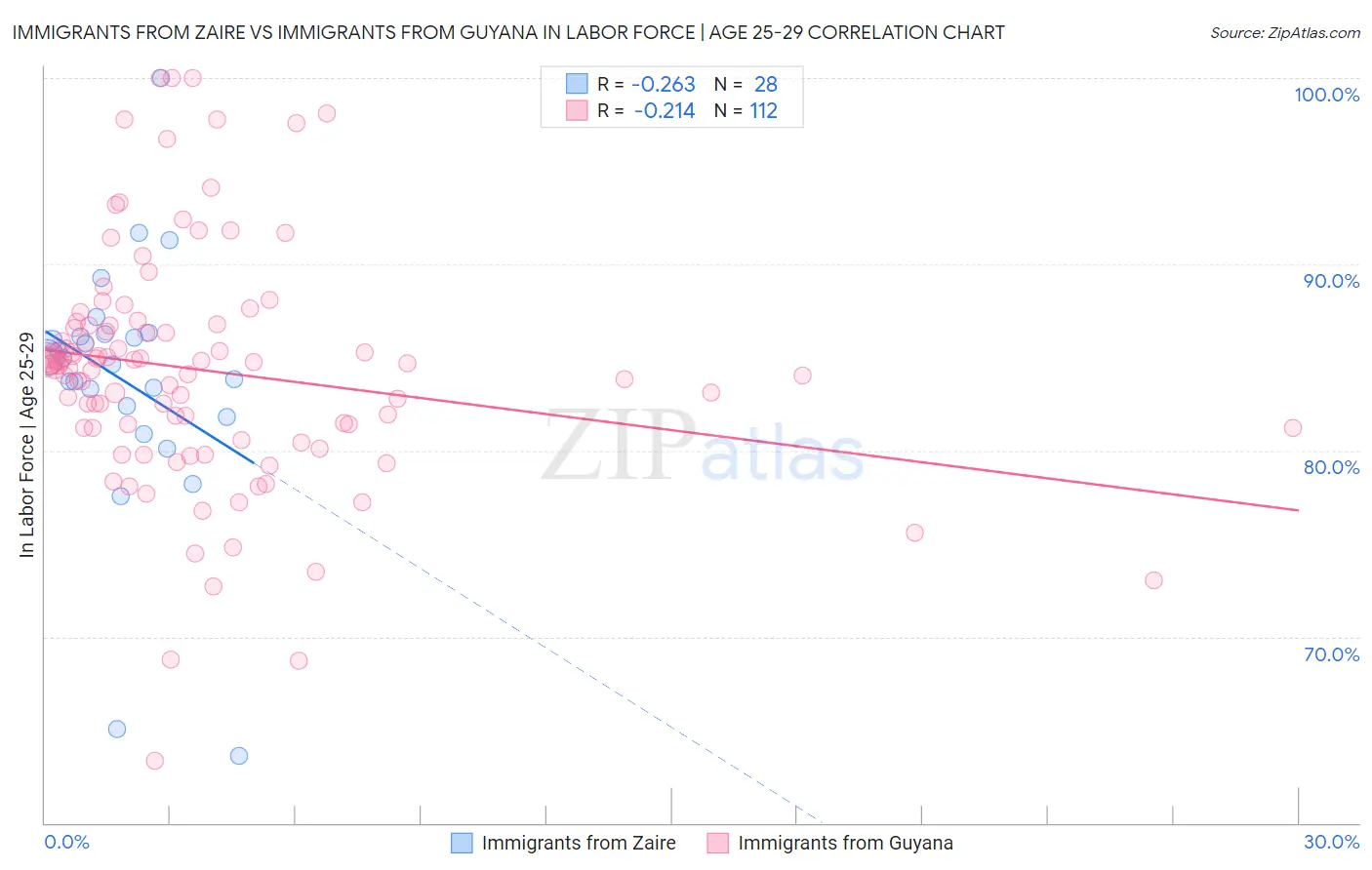 Immigrants from Zaire vs Immigrants from Guyana In Labor Force | Age 25-29