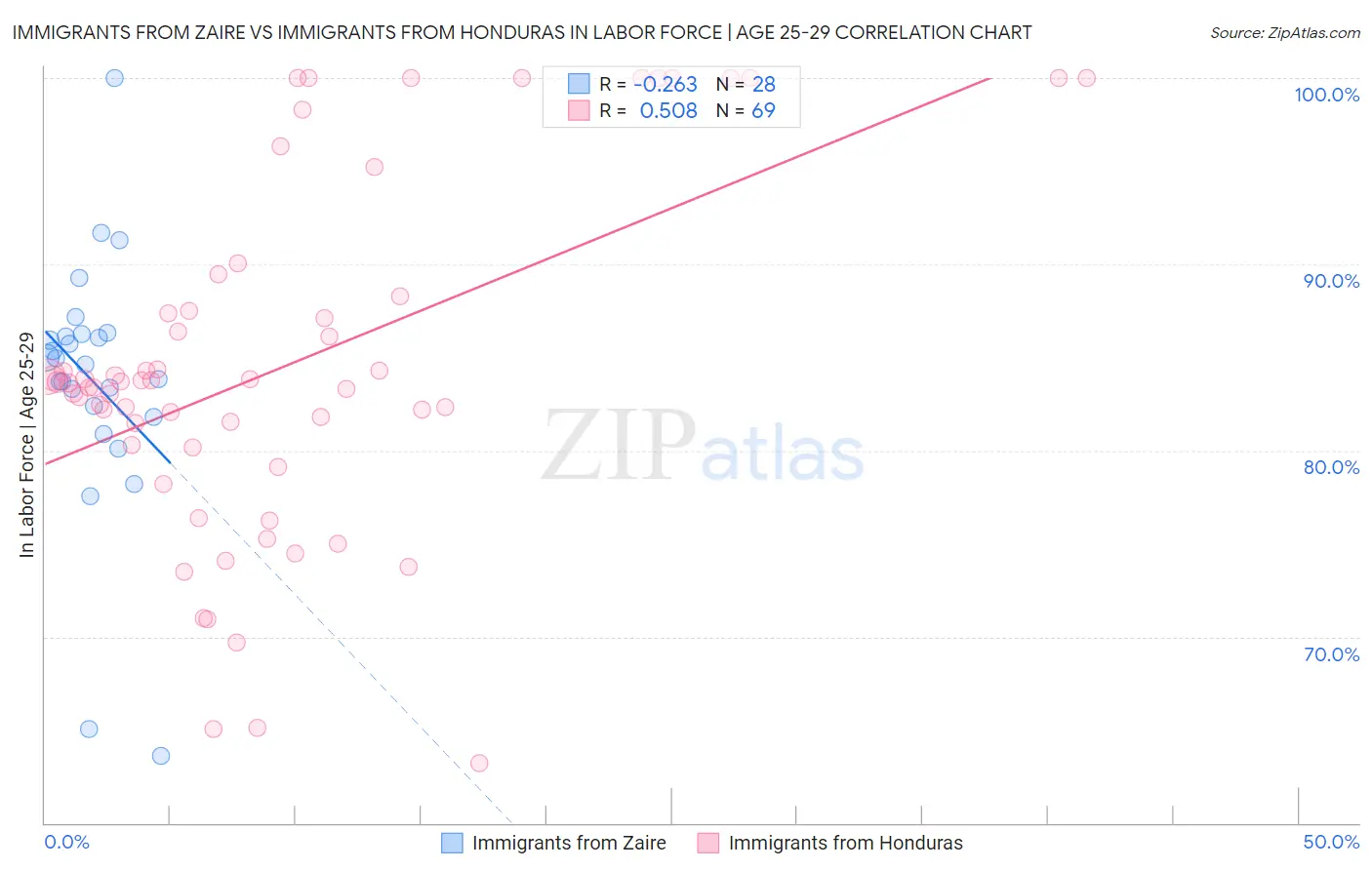 Immigrants from Zaire vs Immigrants from Honduras In Labor Force | Age 25-29