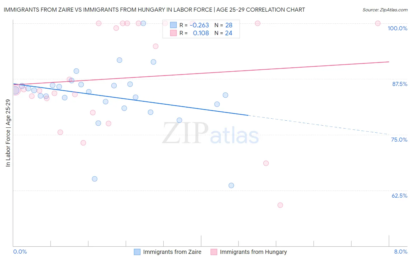 Immigrants from Zaire vs Immigrants from Hungary In Labor Force | Age 25-29